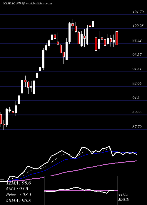  Daily chart NasdaqInc