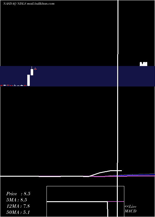  monthly chart NoodlesCompany