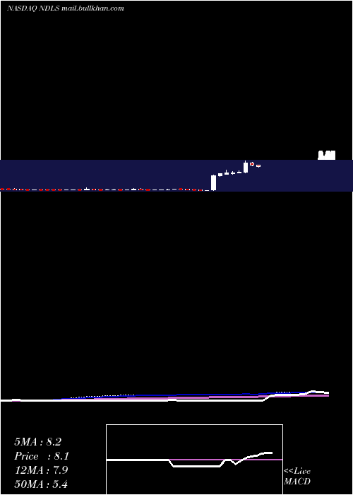  weekly chart NoodlesCompany