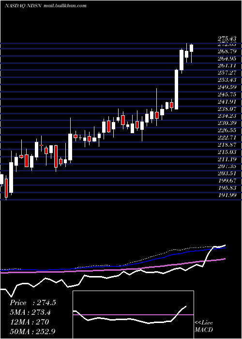  weekly chart NordsonCorporation