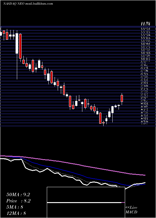  Daily chart NeogenomicsInc
