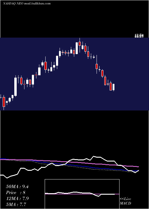  weekly chart NeogenomicsInc