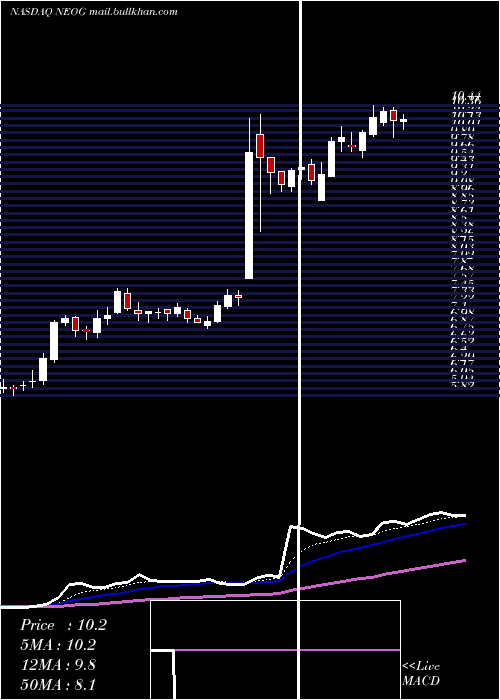  Daily chart NeogenCorporation
