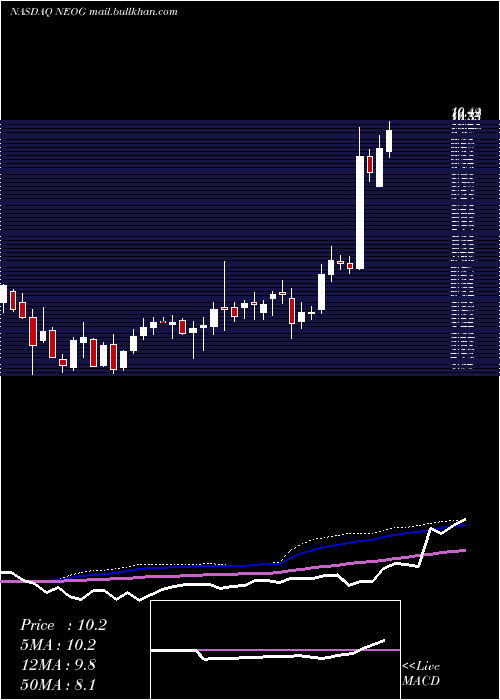  weekly chart NeogenCorporation