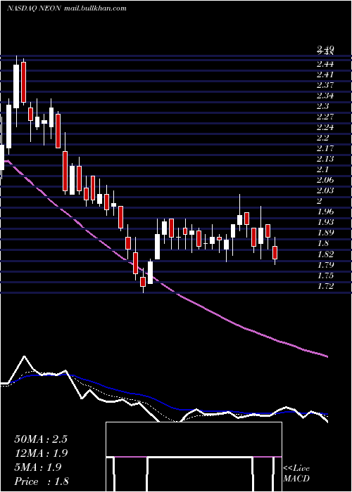  Daily chart NeonodeInc