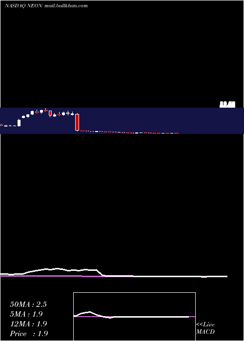  weekly chart NeonodeInc
