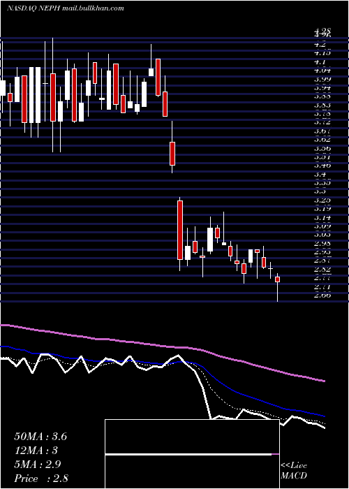  Daily chart NephrosInc