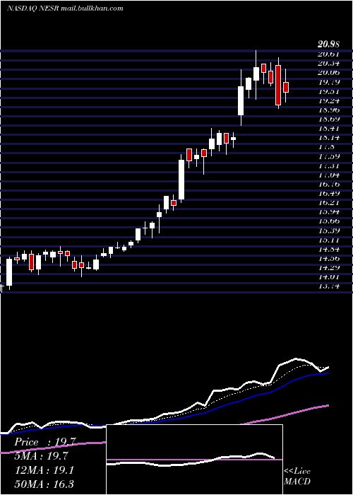  Daily chart NationalEnergy