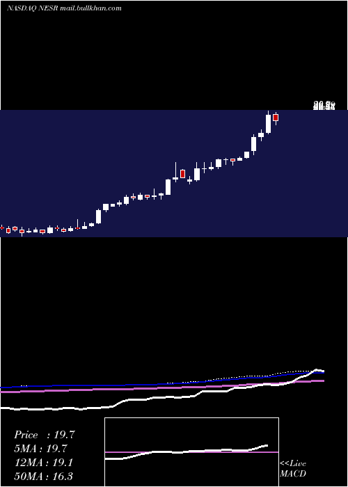  weekly chart NationalEnergy