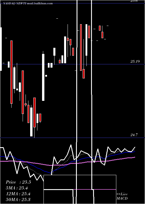  Daily chart NewtekBusiness
