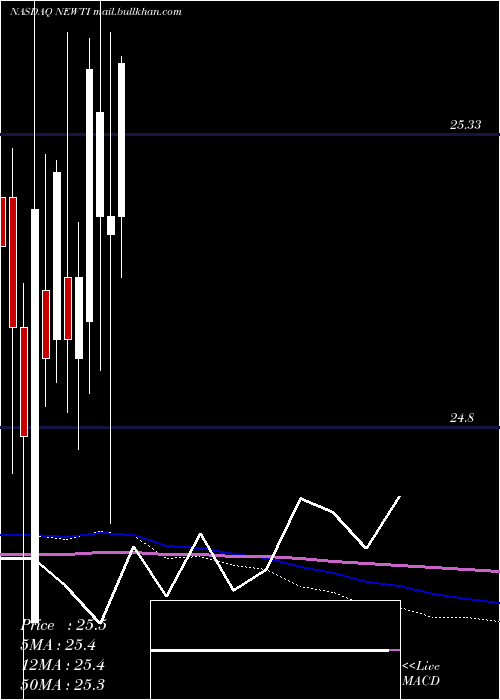  monthly chart NewtekBusiness