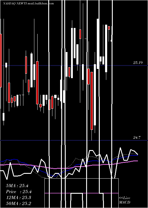  weekly chart NewtekBusiness