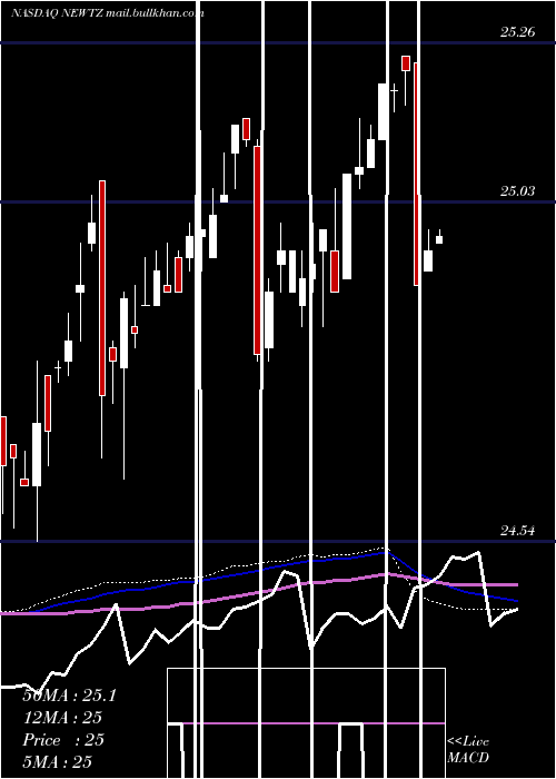  weekly chart NewtekBusiness