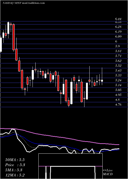  Daily chart NextdecadeCorporation