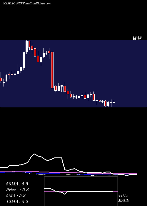  weekly chart NextdecadeCorporation