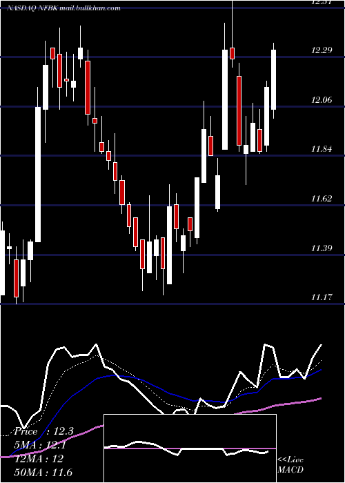  Daily chart NorthfieldBancorp