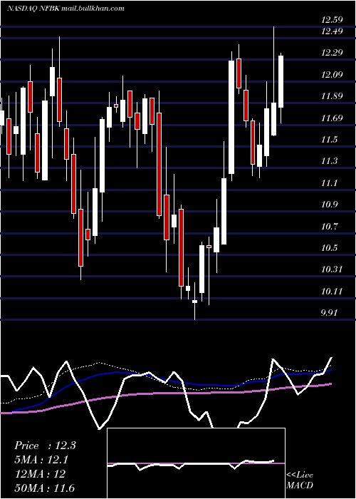  weekly chart NorthfieldBancorp