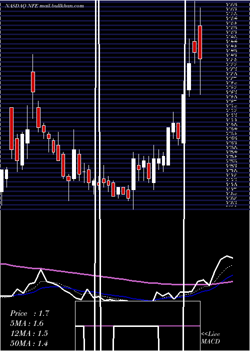 Daily chart NewFortress