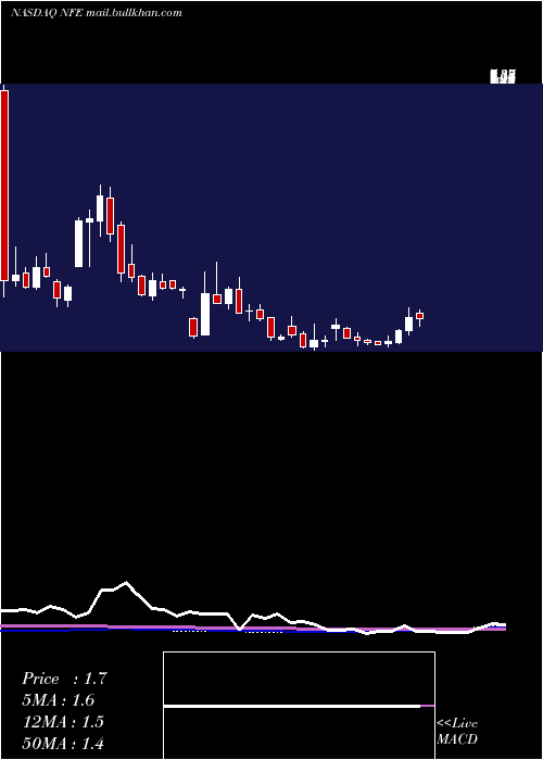  weekly chart NewFortress