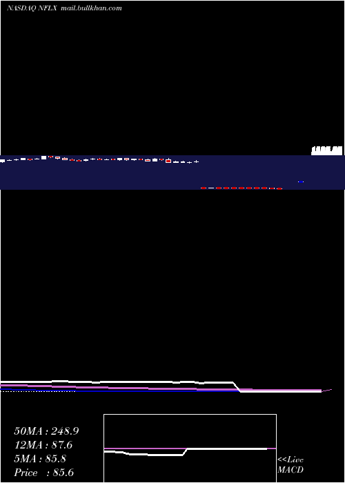  weekly chart NetflixInc