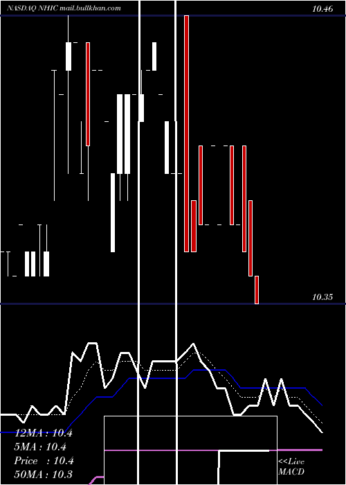  Daily chart NewholdInvestment