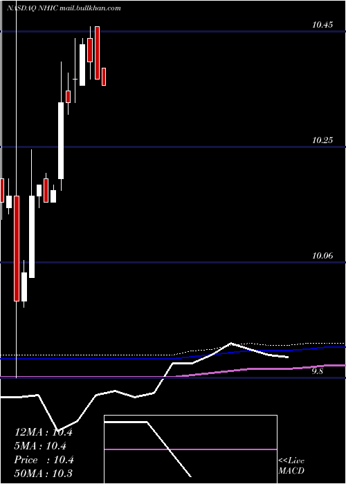  monthly chart NewholdInvestment