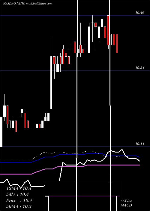  weekly chart NewholdInvestment
