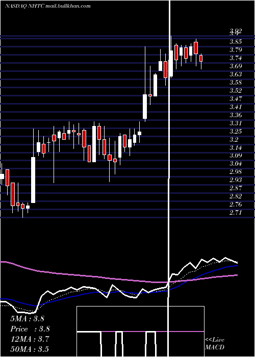  Daily chart NaturalHealth