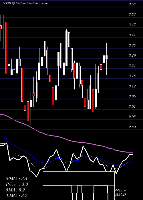  Daily chart NiuTechnologies