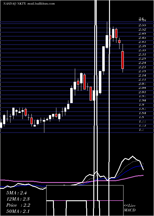  Daily chart NkartaInc