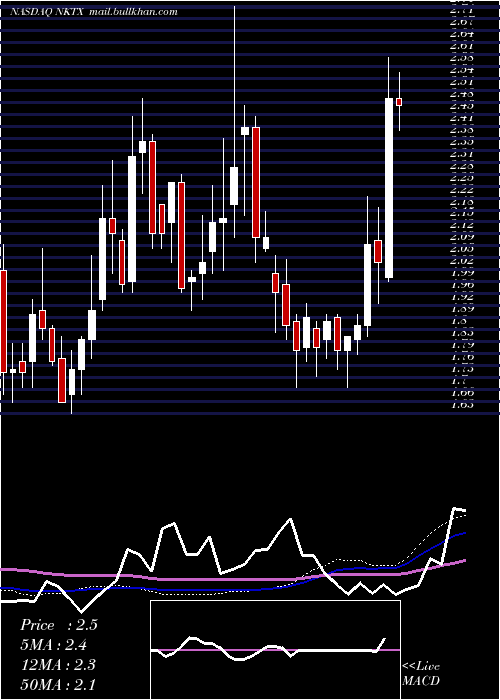  weekly chart NkartaInc