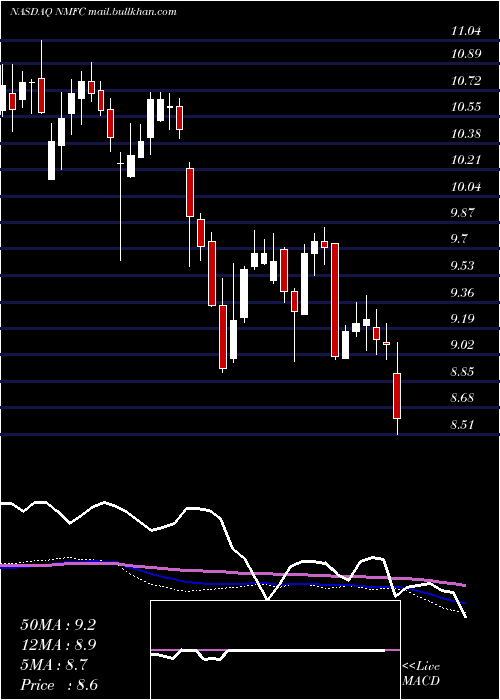  weekly chart NewMountain