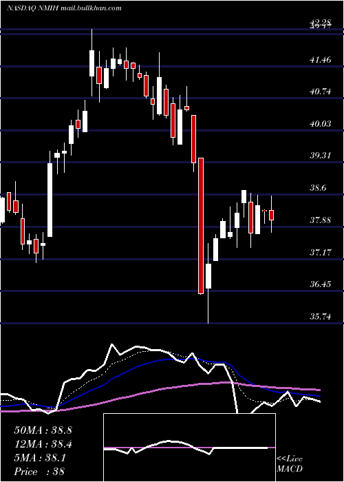  Daily chart NmiHoldings