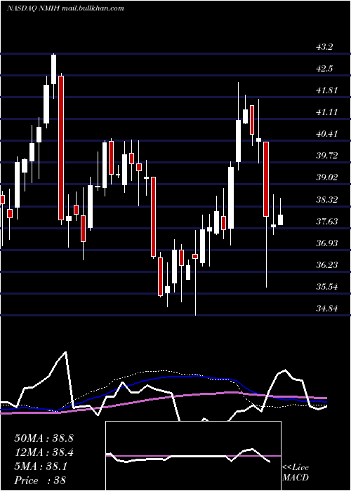  weekly chart NmiHoldings