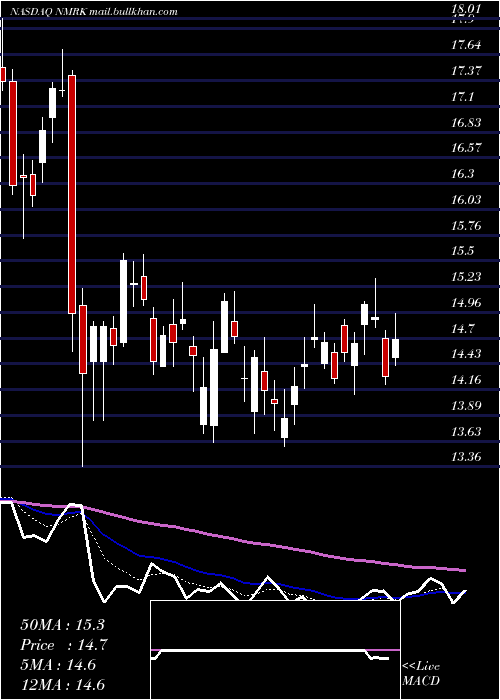  Daily chart NewmarkGroup