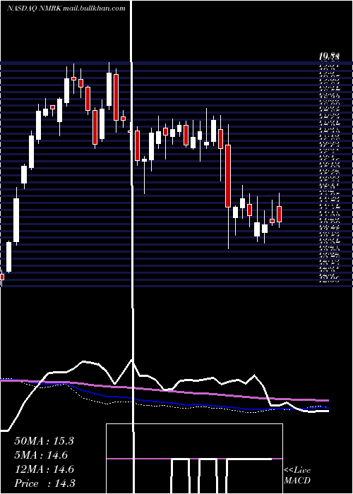  weekly chart NewmarkGroup
