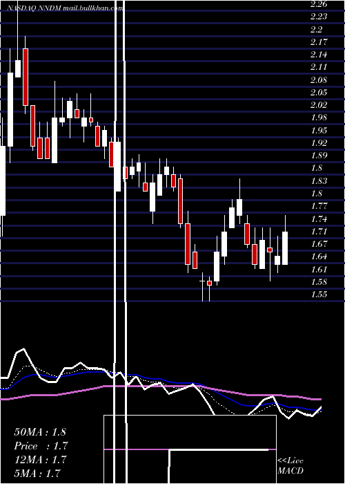  Daily chart NanoDimension