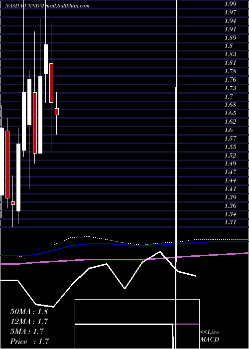  monthly chart NanoDimension