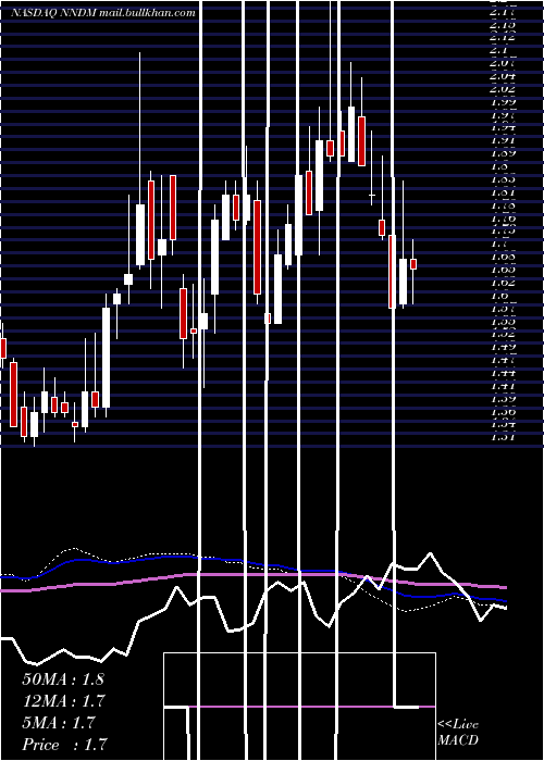  weekly chart NanoDimension