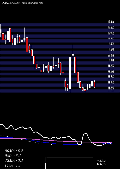  weekly chart NanoX
