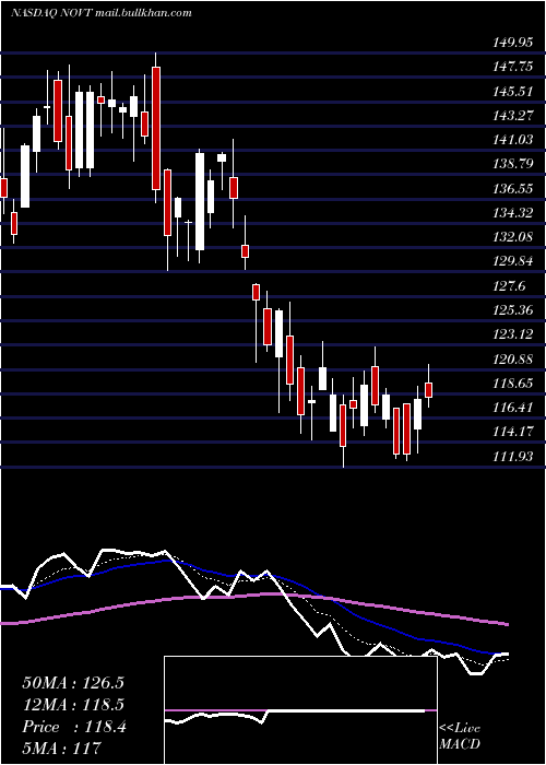  Daily chart NovantaInc