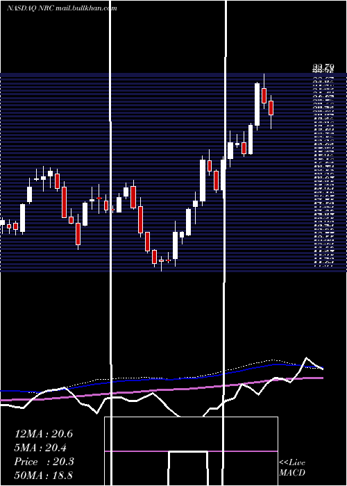  weekly chart NationalResearch