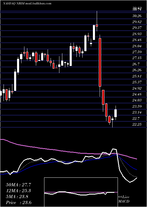  Daily chart NorthrimBancorp