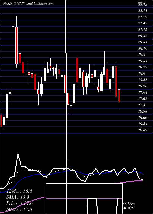  Daily chart NurixTherapeutics
