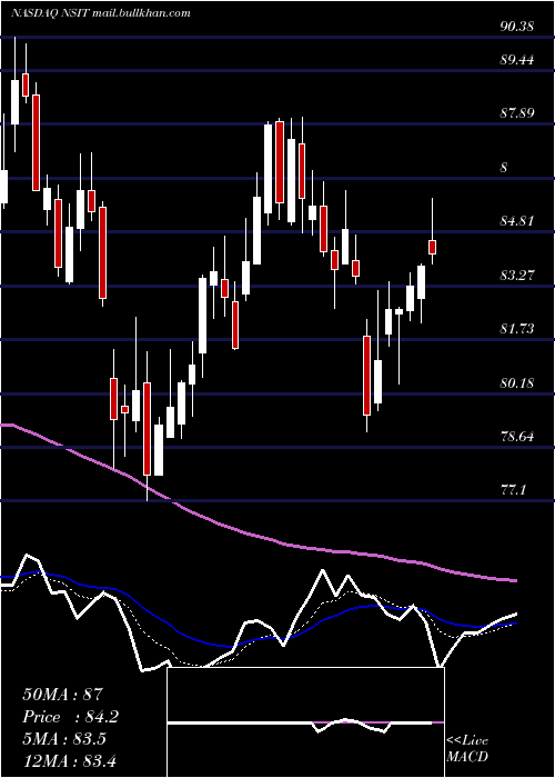  Daily chart InsightEnterprises