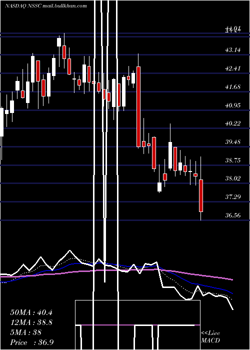  Daily chart NapcoSecurity