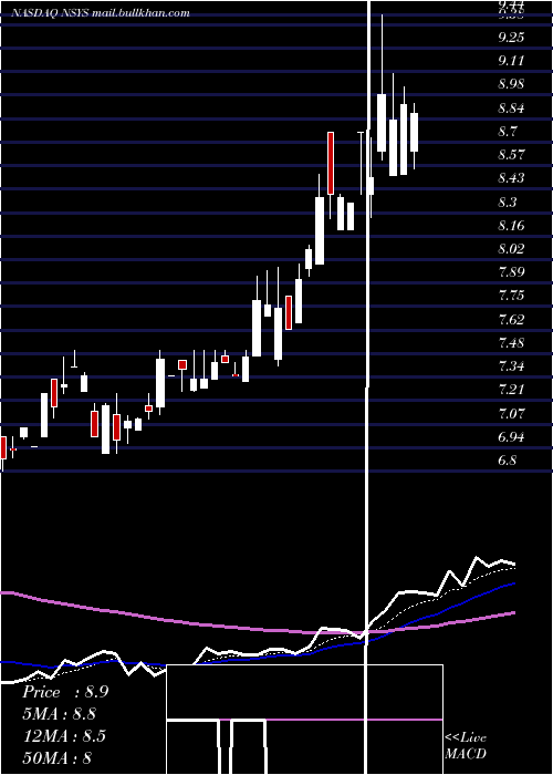 Daily chart NortechSystems