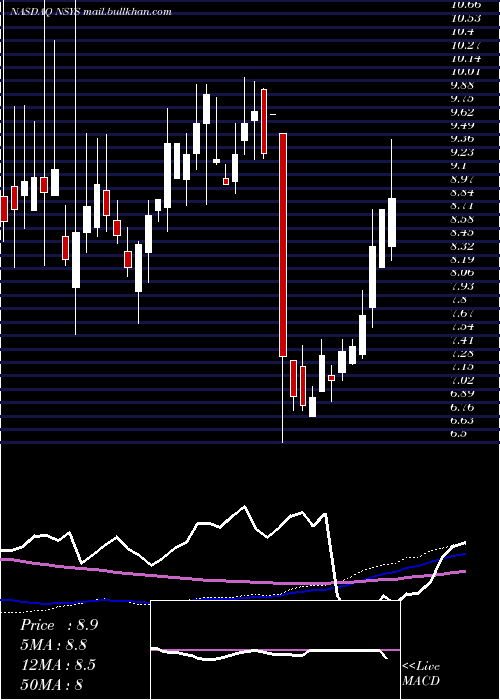  weekly chart NortechSystems