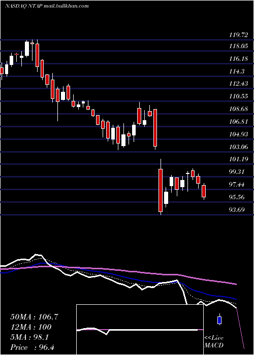  Daily chart NetappInc