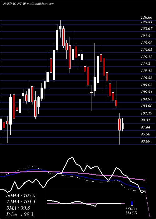  weekly chart NetappInc